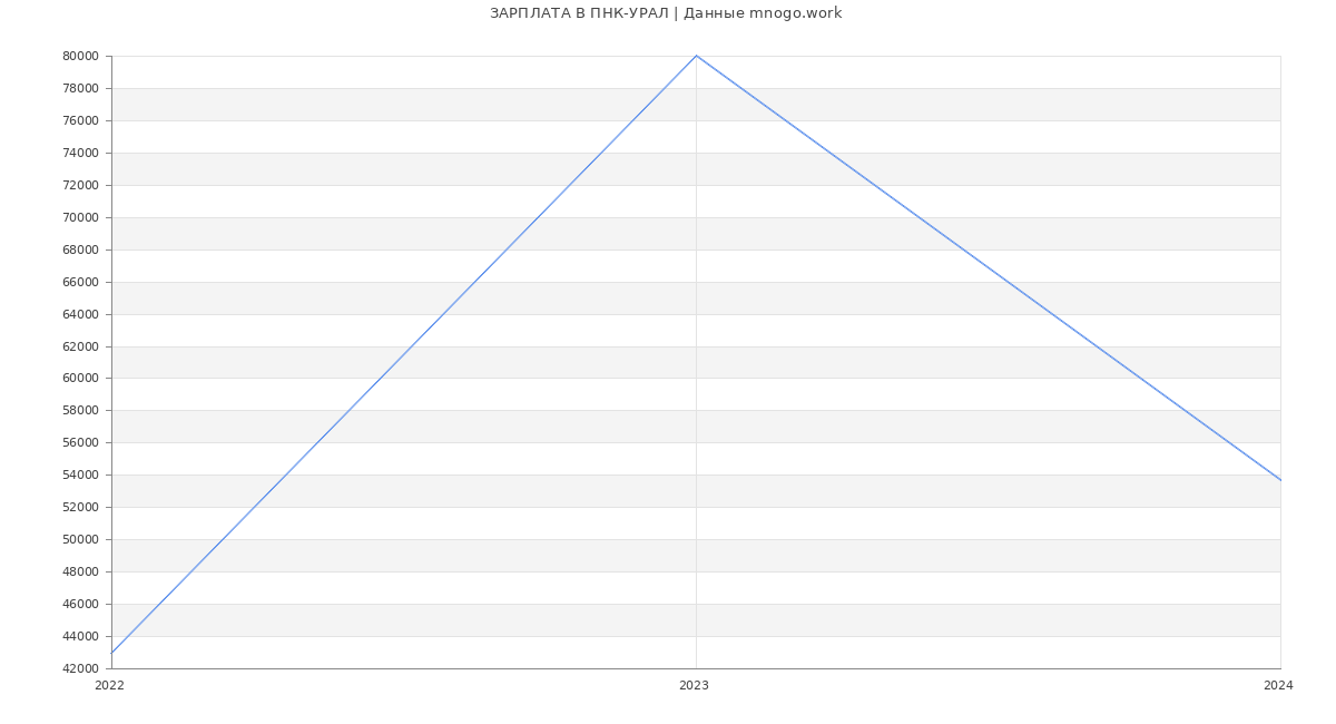 Статистика зарплат ПНК-УРАЛ