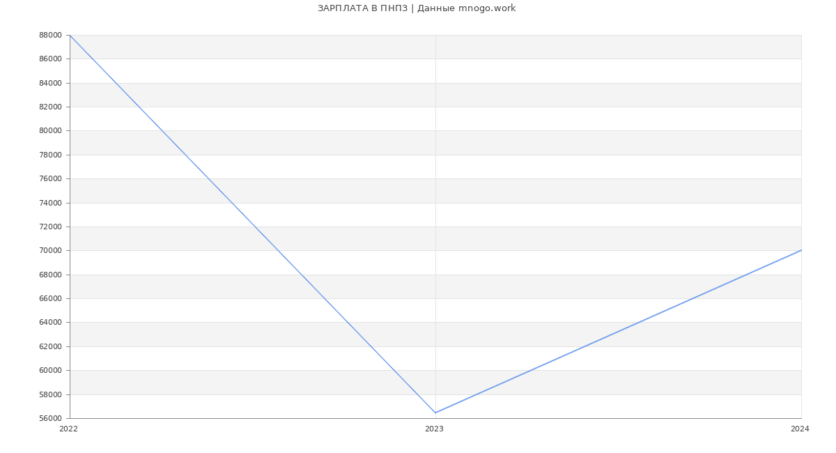Статистика зарплат ПНПЗ