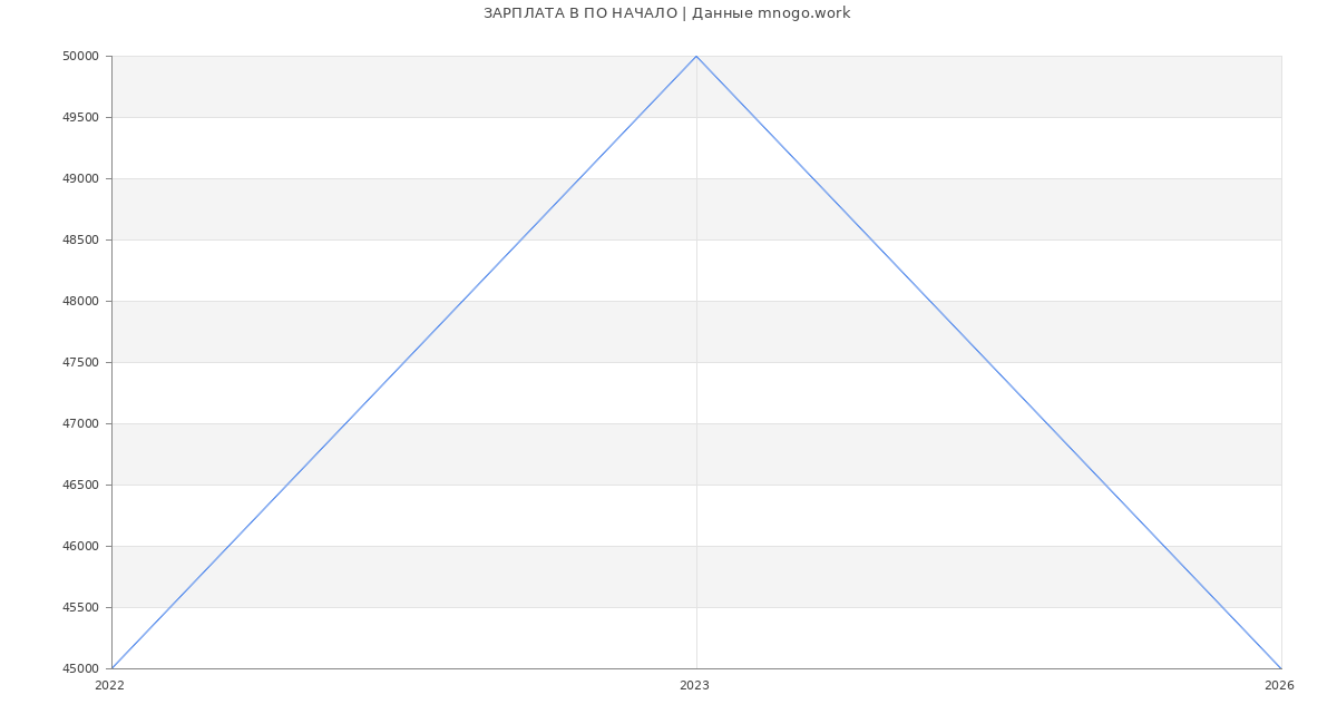 Статистика зарплат ПО НАЧАЛО