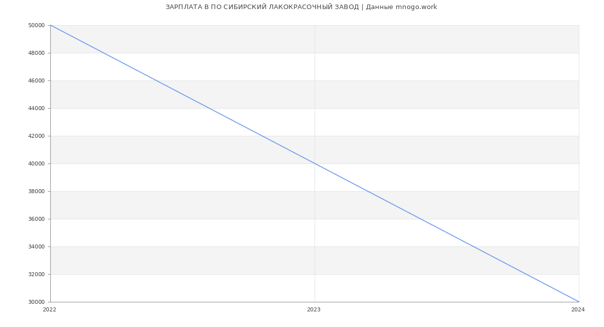 Статистика зарплат ПО СИБИРСКИЙ ЛАКОКРАСОЧНЫЙ ЗАВОД