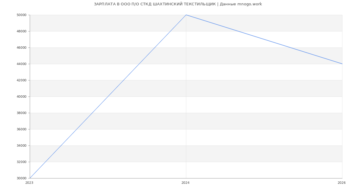 Статистика зарплат в ШАХТИНСКИЙ ТЕКСТИЛЬЩИК