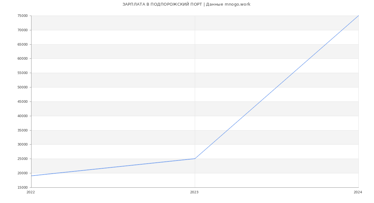 Статистика зарплат ПОДПОРОЖСКИЙ ПОРТ