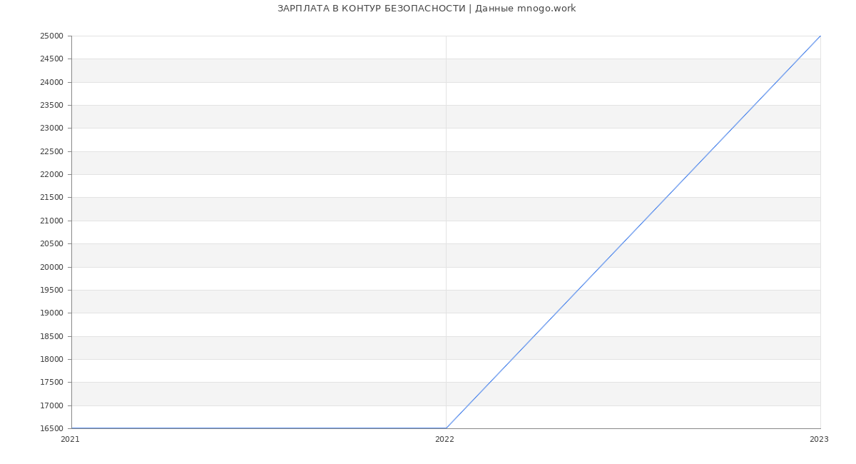 Статистика зарплат КОНТУР БЕЗОПАСНОСТИ