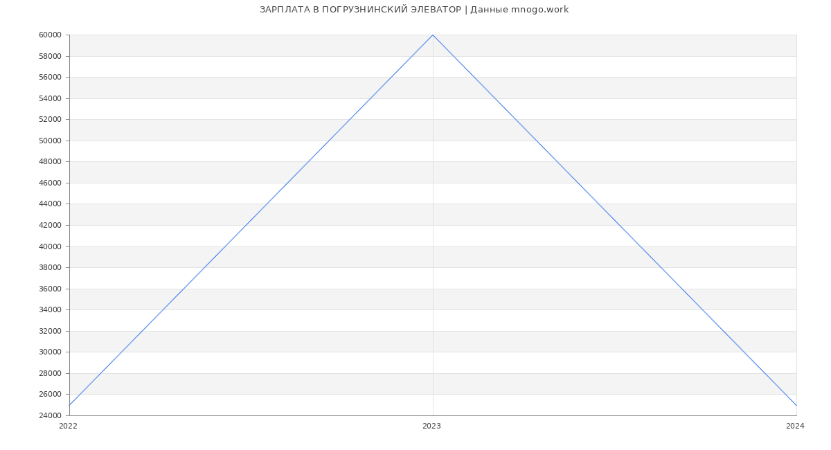 Статистика зарплат ПОГРУЗНИНСКИЙ ЭЛЕВАТОР