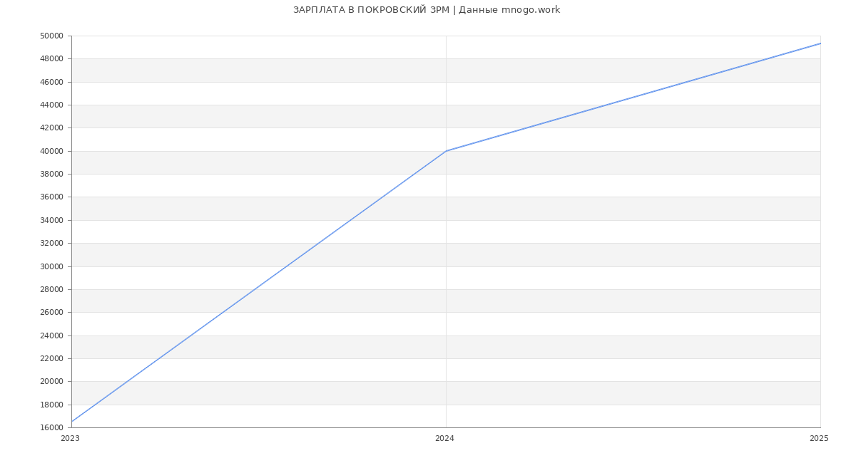 Статистика зарплат ПОКРОВСКИЙ ЗРМ