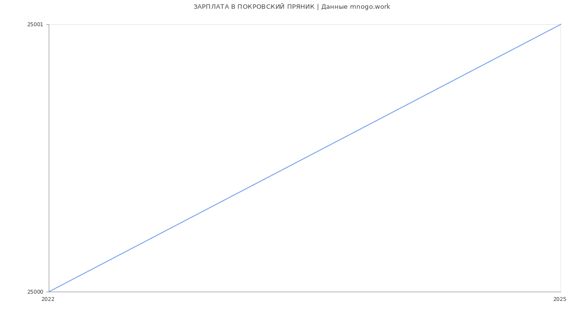 Статистика зарплат ПОКРОВСКИЙ ПРЯНИК