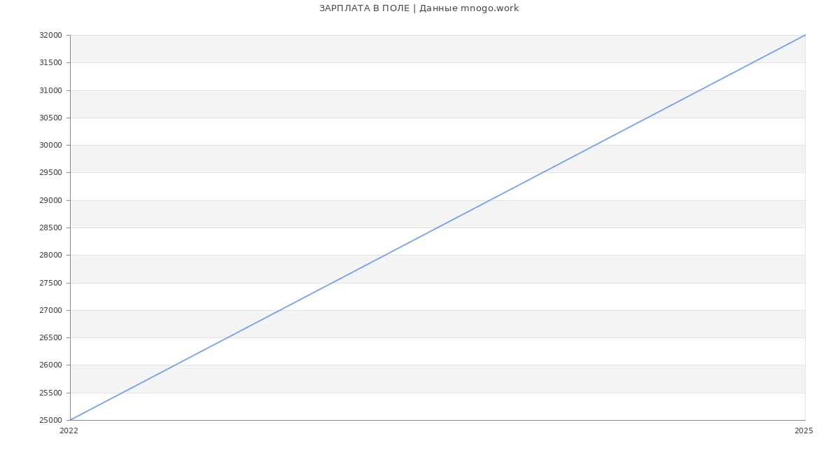Статистика зарплат ПОЛЕ