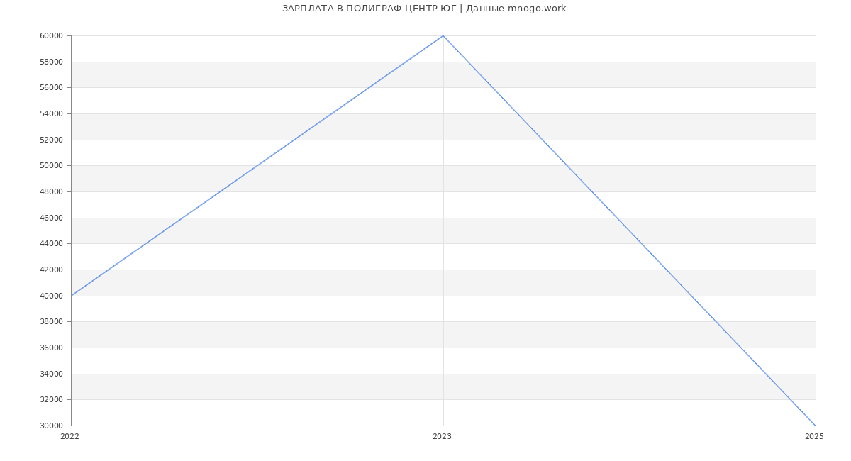 Статистика зарплат ПОЛИГРАФ-ЦЕНТР ЮГ