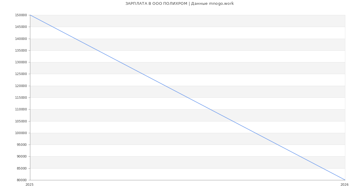 Статистика зарплат в ПОЛИХРОМ