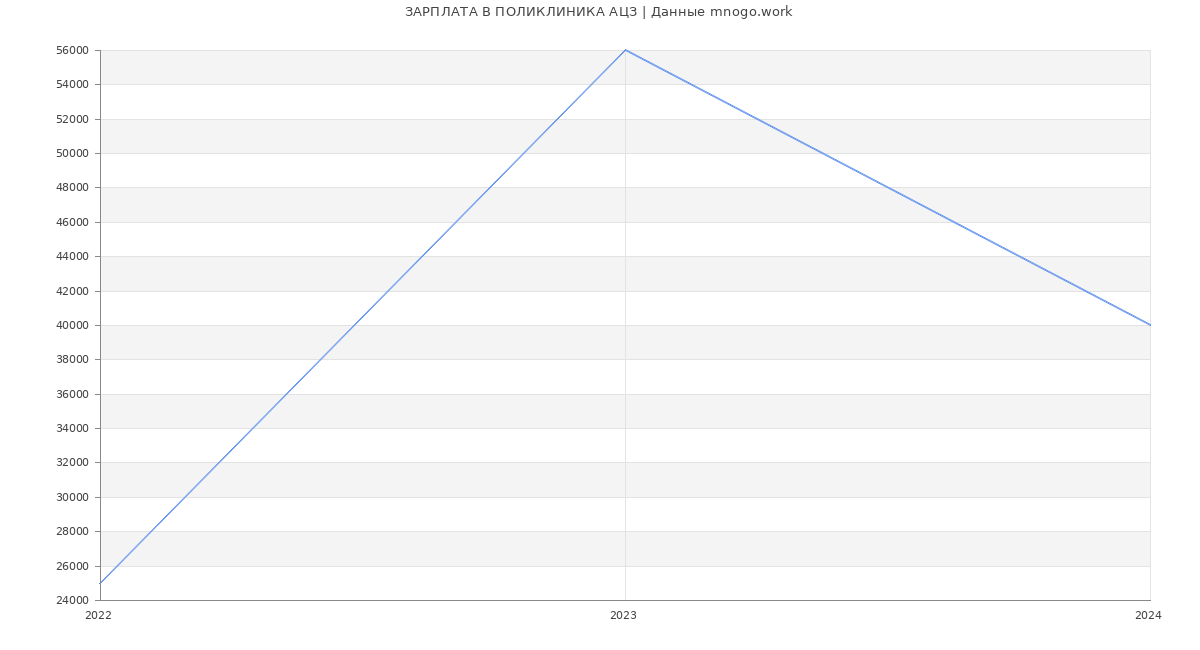 Статистика зарплат ПОЛИКЛИНИКА АЦЗ