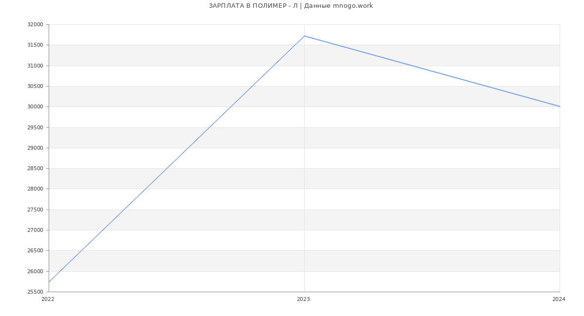 Статистика зарплат ПОЛИМЕР - Л