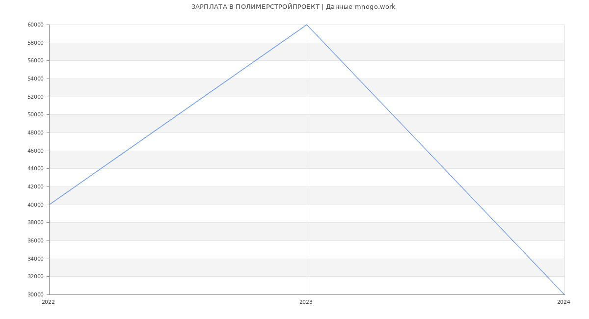 Статистика зарплат ПОЛИМЕРСТРОЙПРОЕКТ
