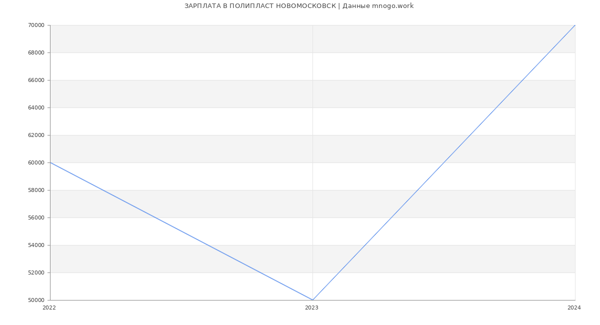 Статистика зарплат ПОЛИПЛАСТ НОВОМОСКОВСК