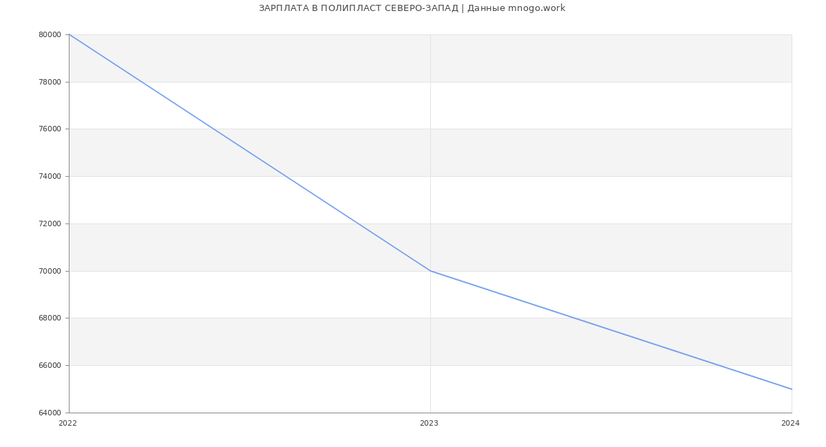 Статистика зарплат ПОЛИПЛАСТ СЕВЕРО-ЗАПАД