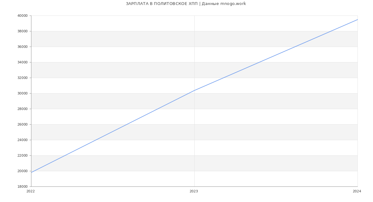 Статистика зарплат ПОЛИТОВСКОЕ ХПП