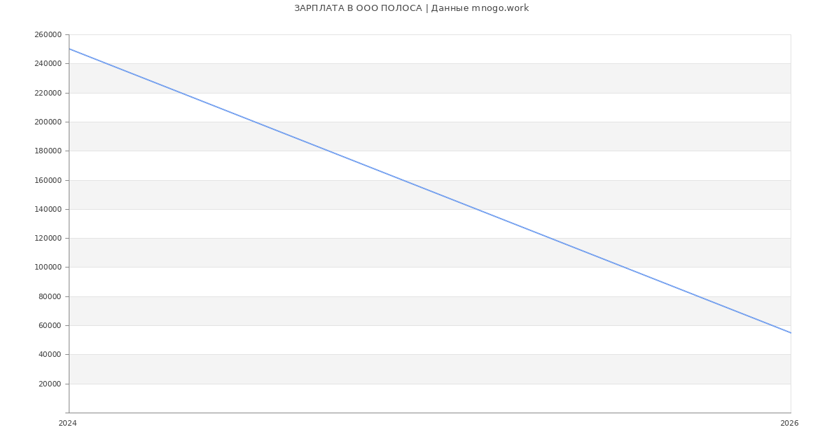 Статистика зарплат в ПОЛОСА