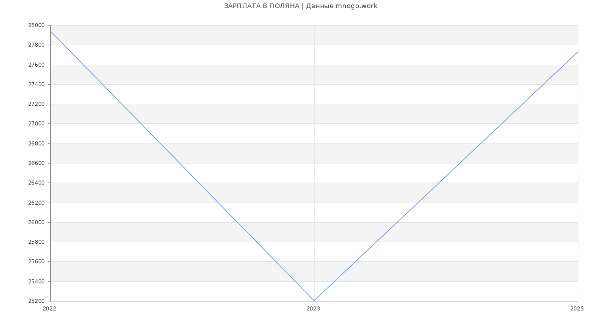 Статистика зарплат ПОЛЯНА