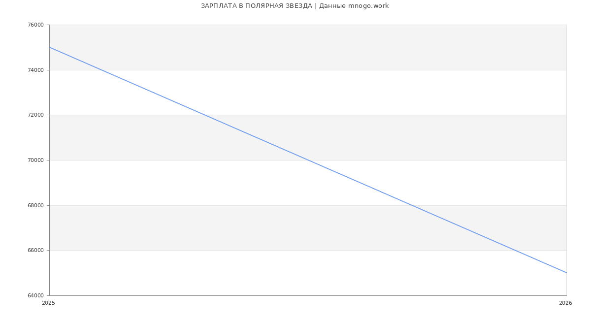 Статистика зарплат ПОЛЯРНАЯ ЗВЕЗДА