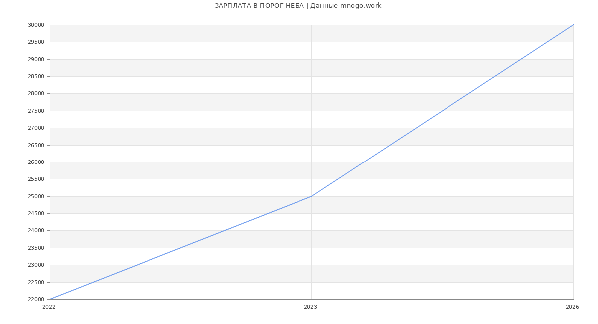 Статистика зарплат ПОРОГ НЕБА