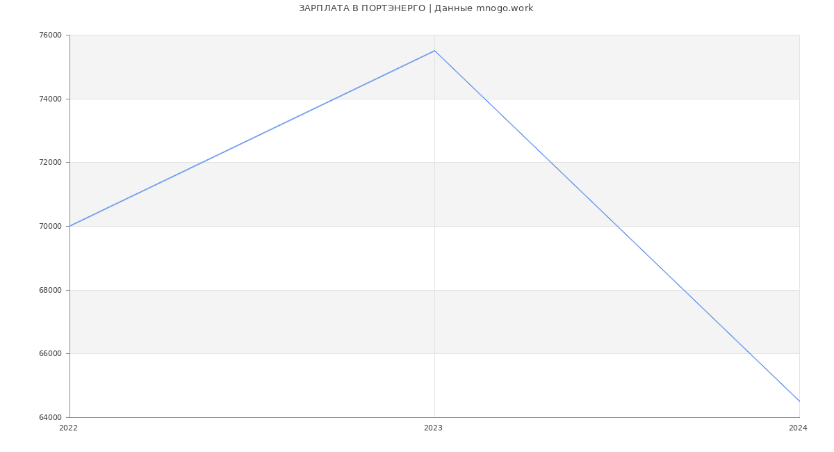 Статистика зарплат ПОРТЭНЕРГО