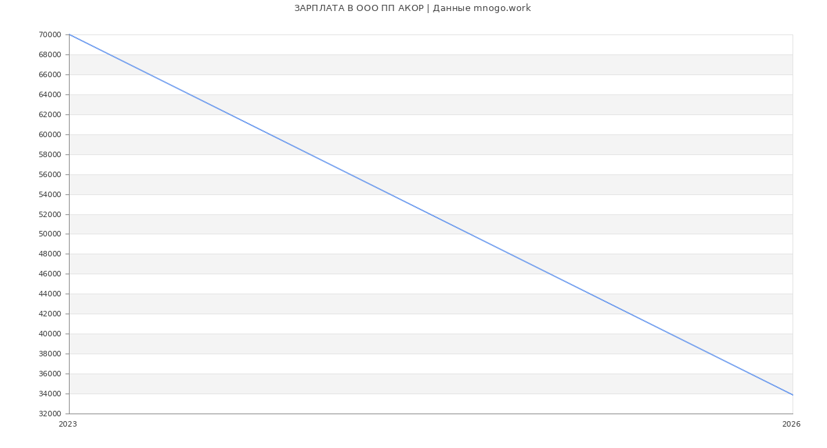 Статистика зарплат в ПП АКОР