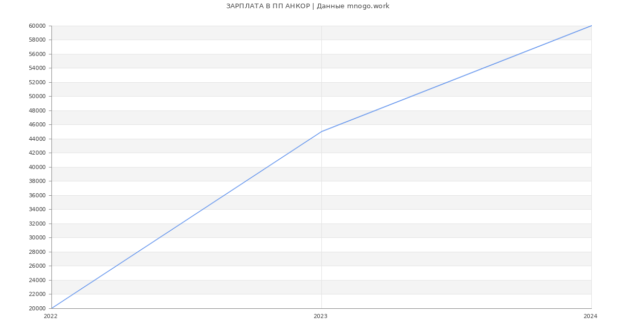Статистика зарплат ПП АНКОР