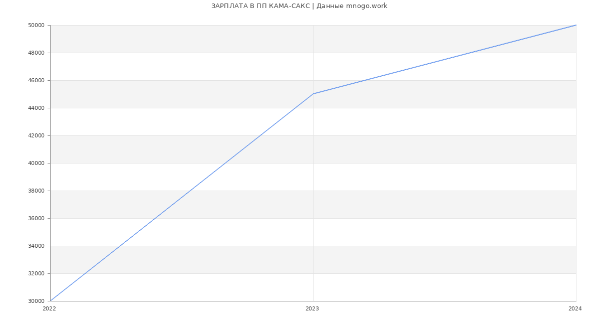 Статистика зарплат ПП КАМА-САКС