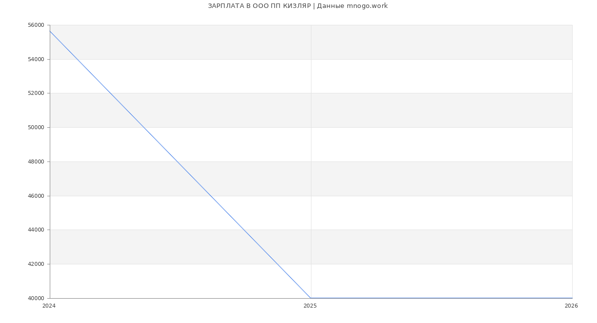 Статистика зарплат в ПП КИЗЛЯР
