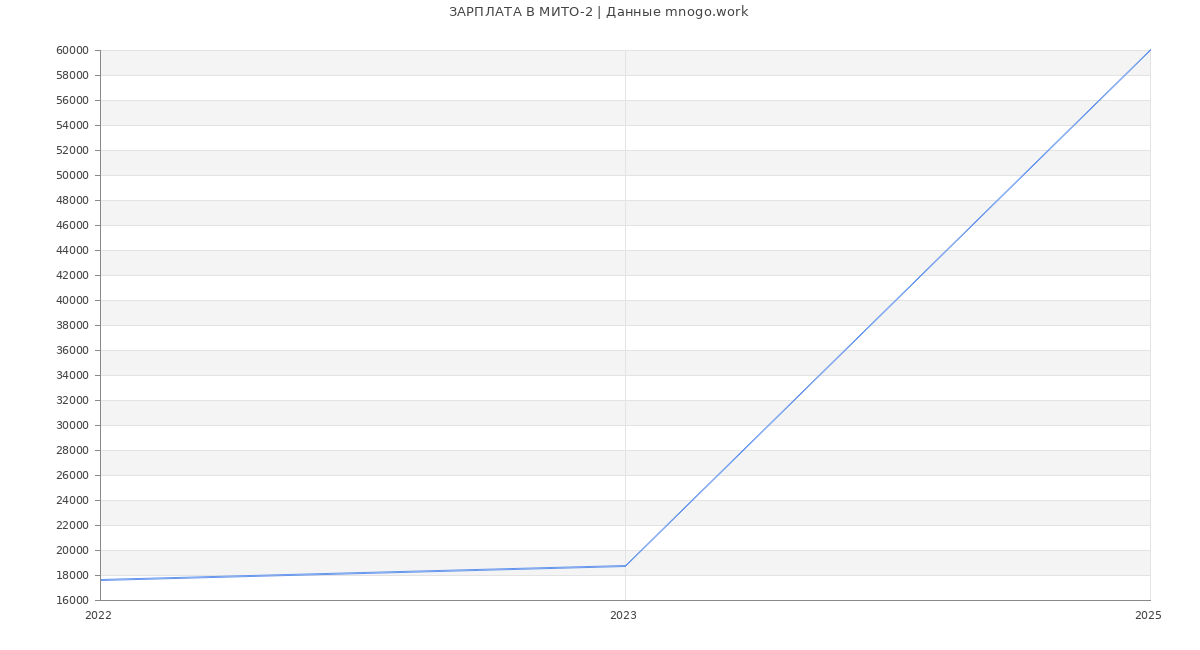 Статистика зарплат МИТО-2