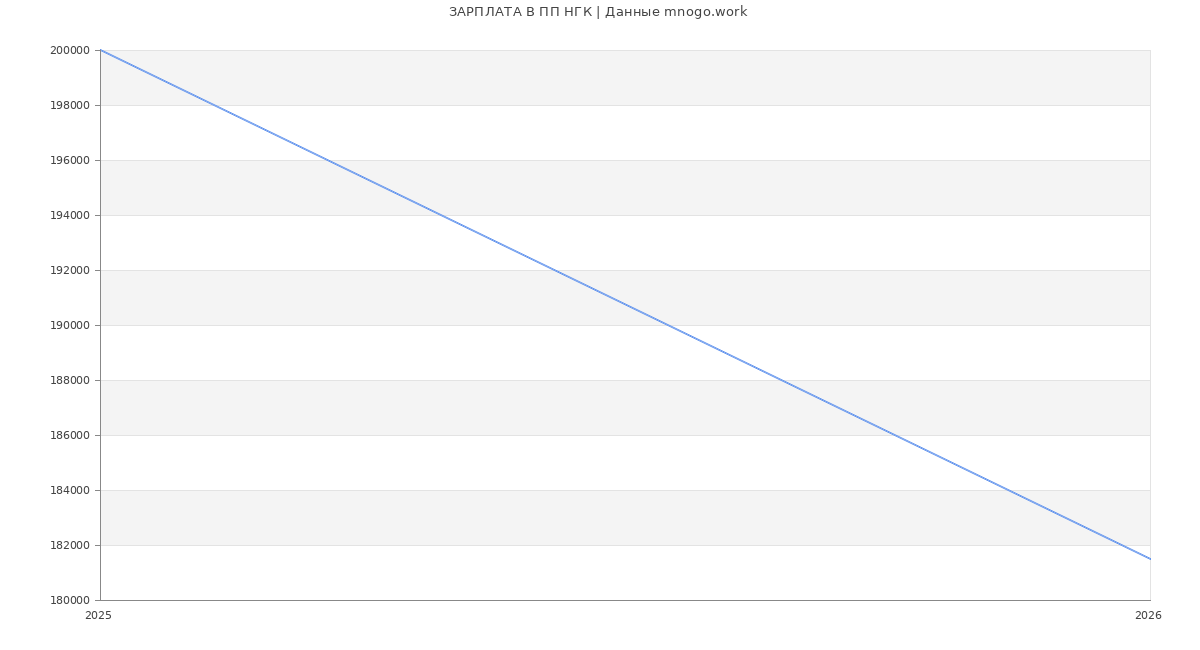 Статистика зарплат ПП НГК