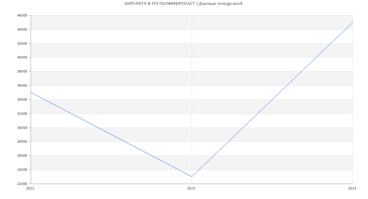 Статистика зарплат ПП ПОЛИМЕРПЛАСТ