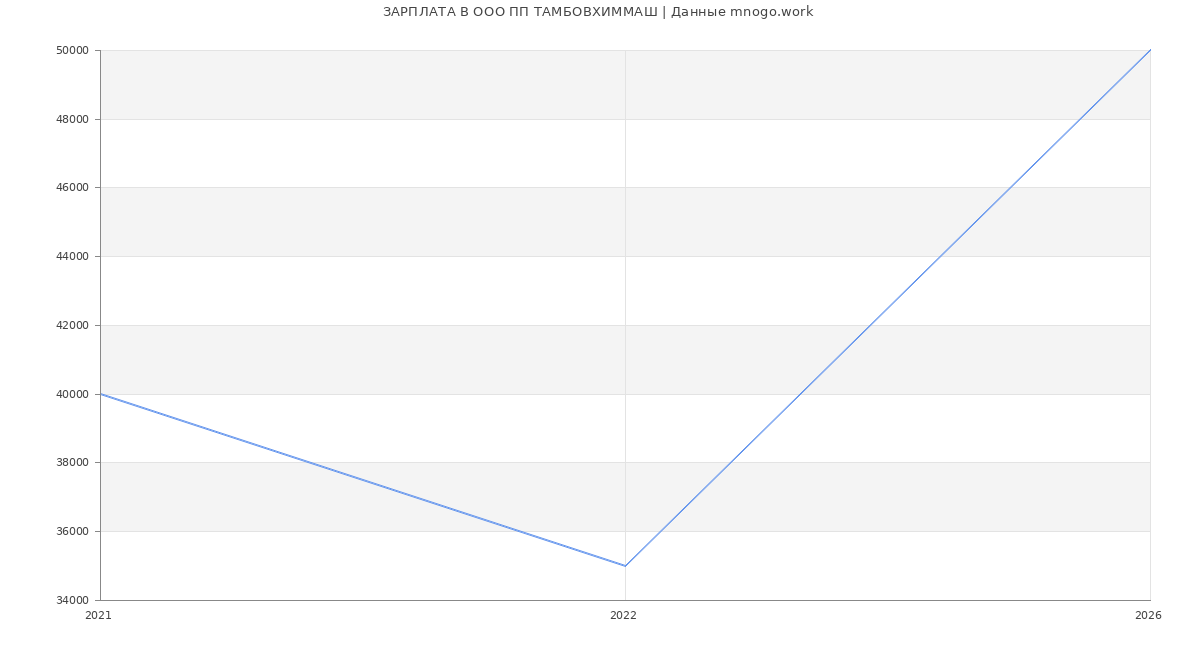 Статистика зарплат в ТАМБОВХИММАШ