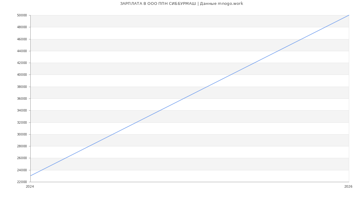 Статистика зарплат в ППН СИББУРМАШ
