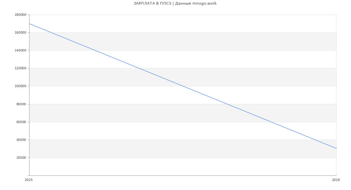 Статистика зарплат ППСЗ