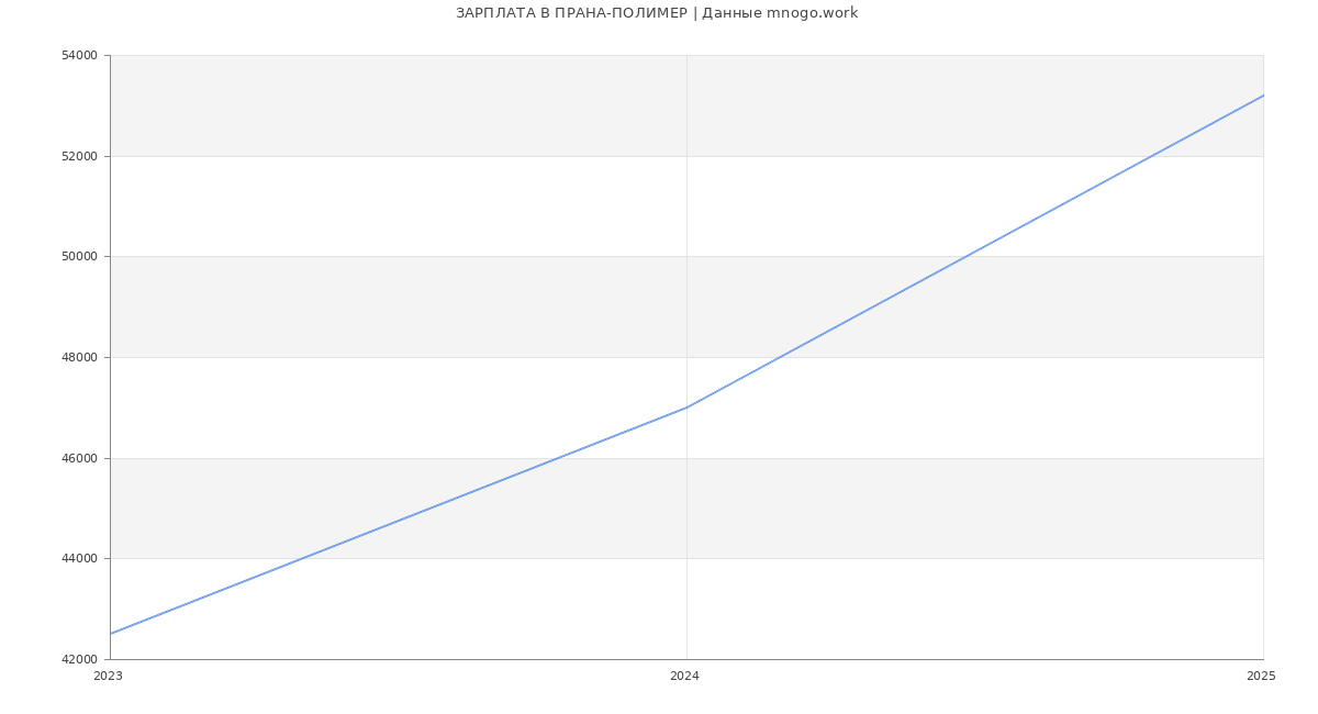Статистика зарплат ПРАНА-ПОЛИМЕР
