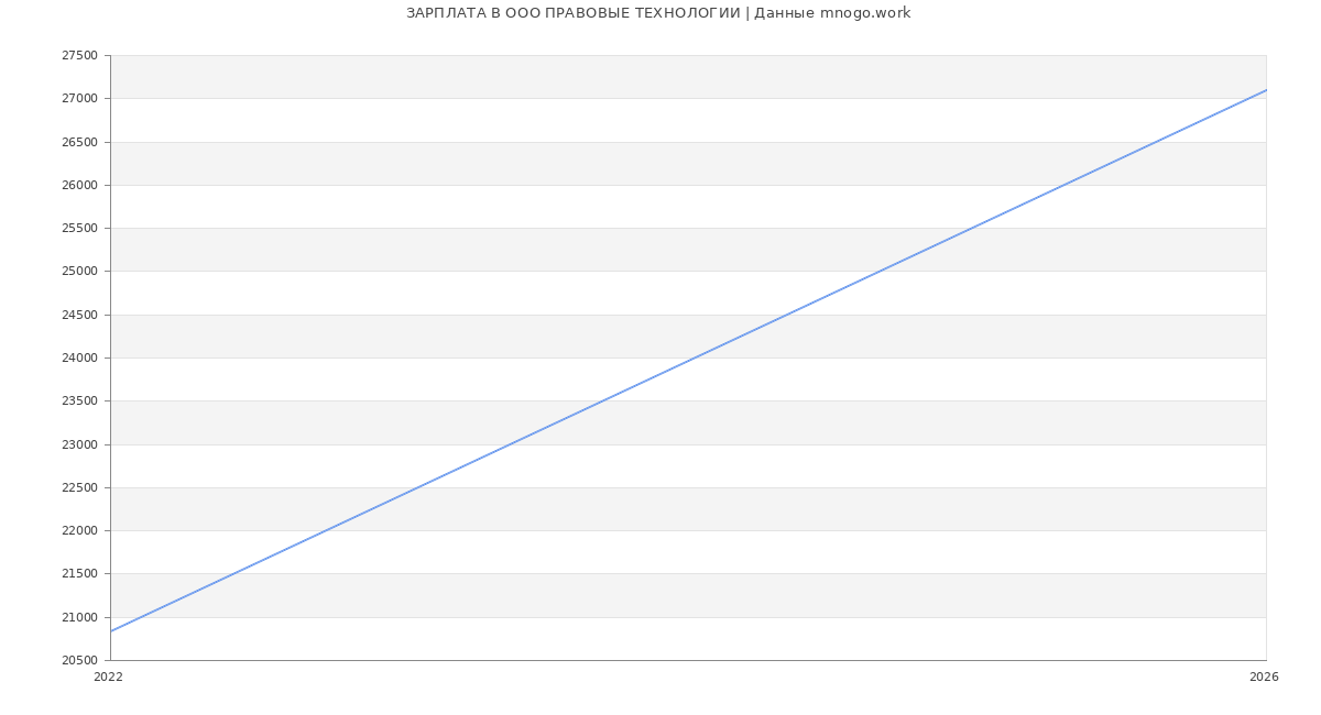 Статистика зарплат в ПРАВОВЫЕ ТЕХНОЛОГИИ