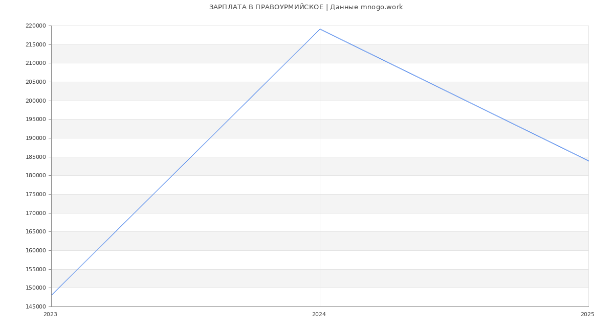 Статистика зарплат ПРАВОУРМИЙСКОЕ
