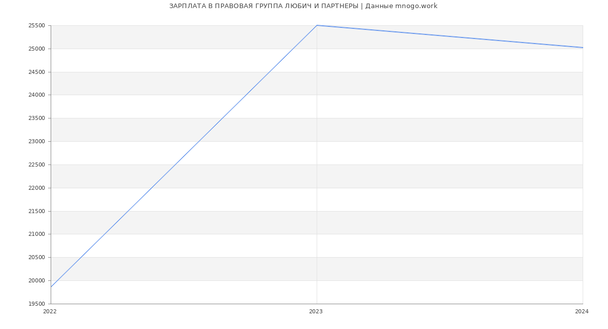 Статистика зарплат ПРАВОВАЯ ГРУППА ЛЮБИЧ И ПАРТНЕРЫ