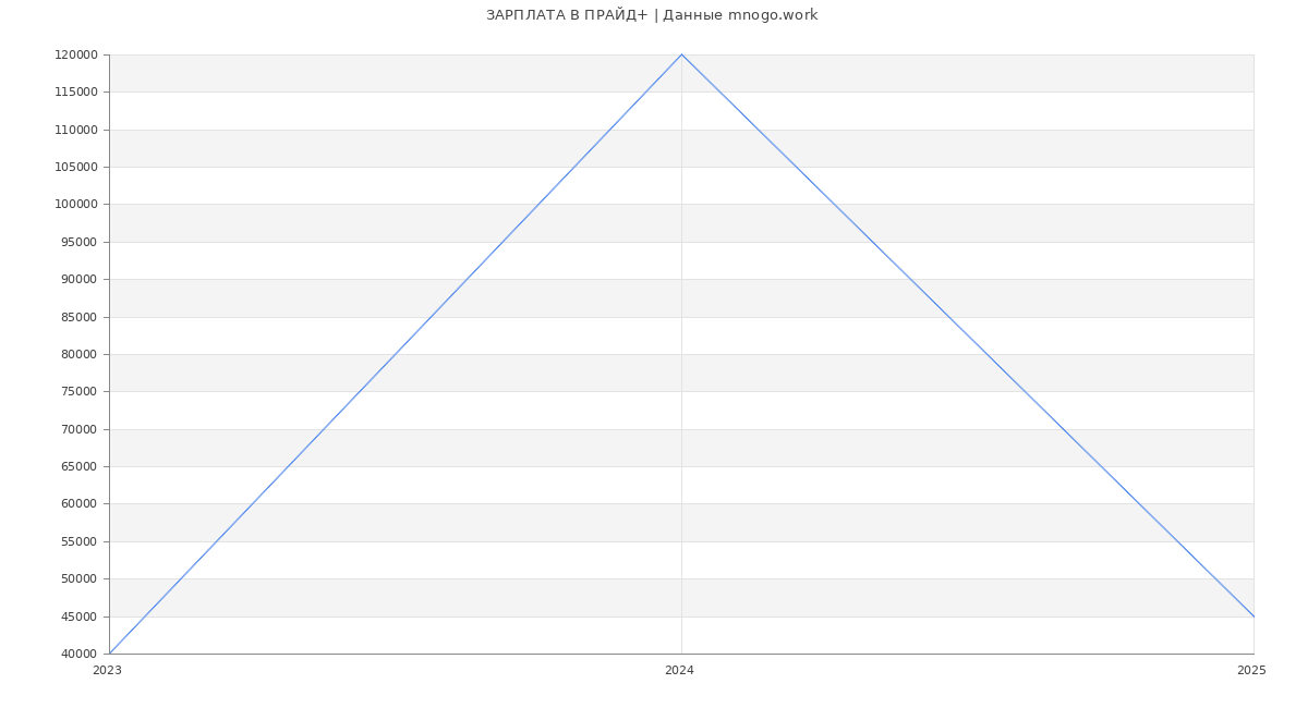 Статистика зарплат ПРАЙД+
