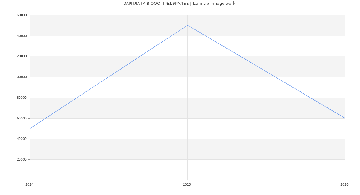 Статистика зарплат в ПРЕДУРАЛЬЕ