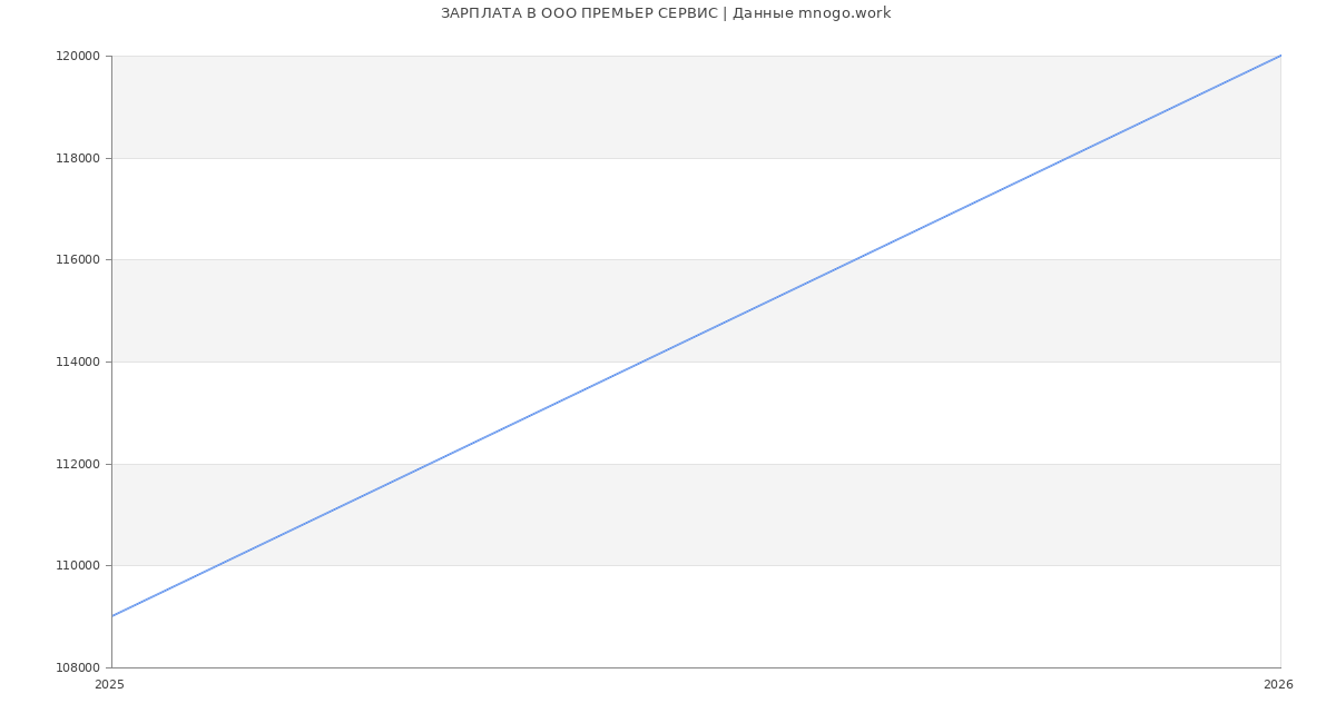 Статистика зарплат в ПРЕМЬЕР СЕРВИС