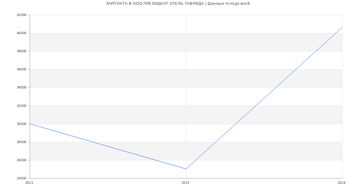 Статистика зарплат в ТАВРИДА