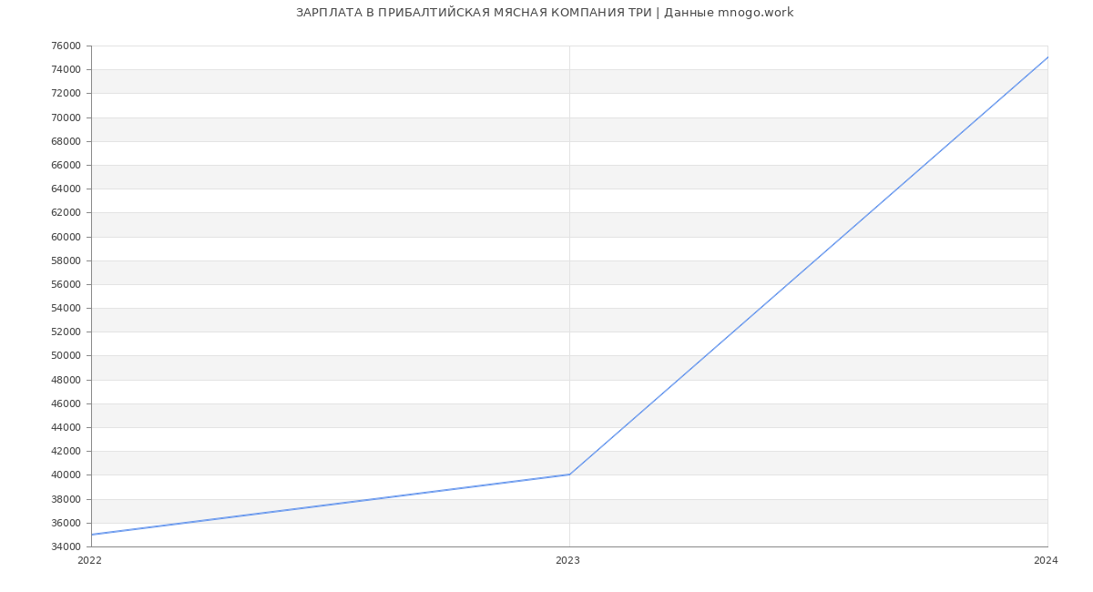Статистика зарплат ПРИБАЛТИЙСКАЯ МЯСНАЯ КОМПАНИЯ ТРИ