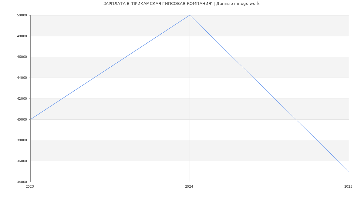 Статистика зарплат 'ПРИКАМСКАЯ ГИПСОВАЯ КОМПАНИЯ'