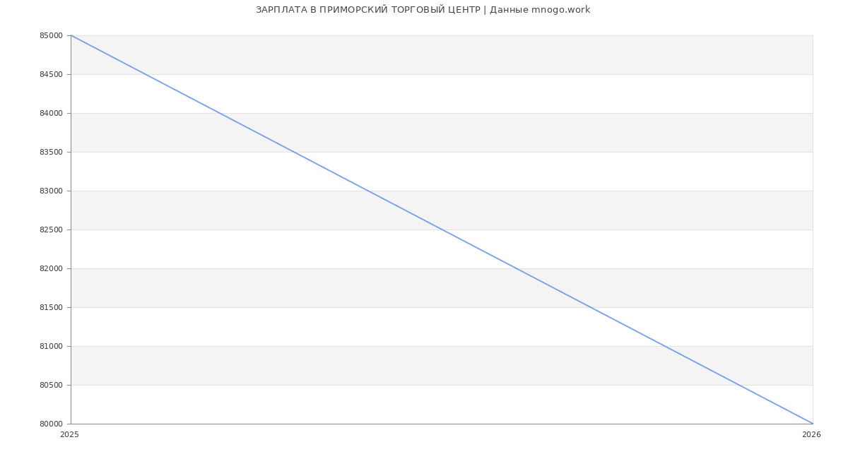 Статистика зарплат ПРИМОРСКИЙ ТОРГОВЫЙ ЦЕНТР
