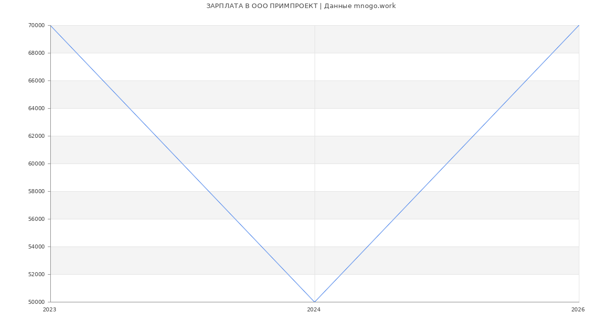 Статистика зарплат в ПРИМПРОЕКТ