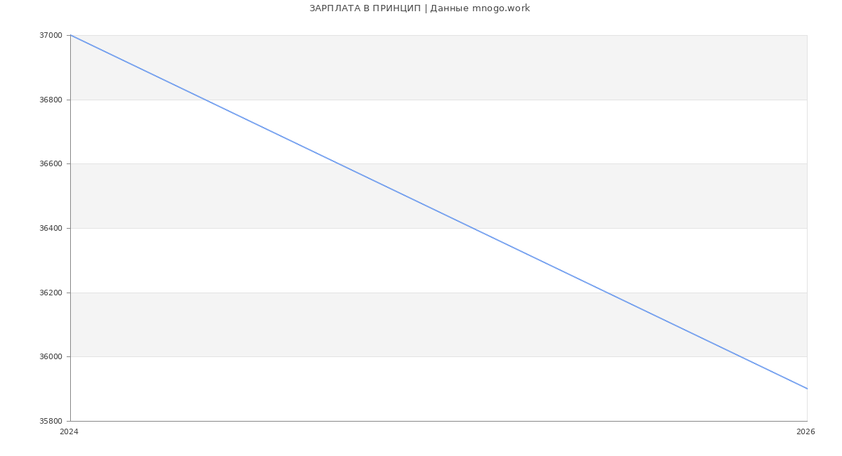 Статистика зарплат ПРИНЦИП