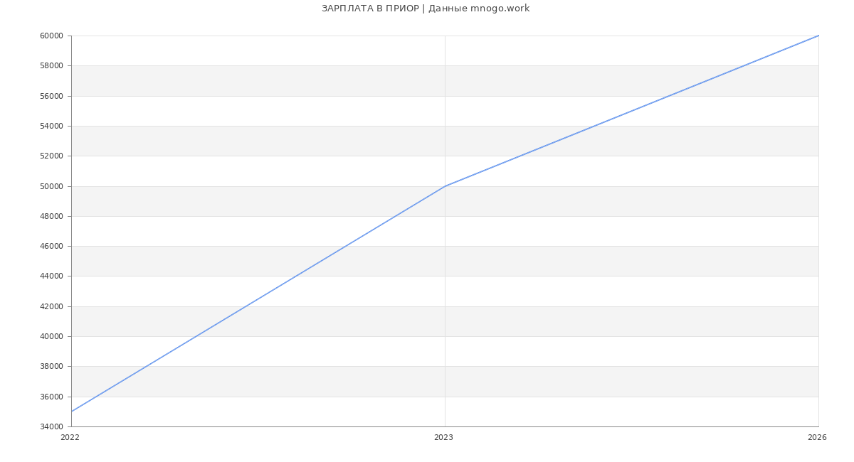 Статистика зарплат ПРИОР