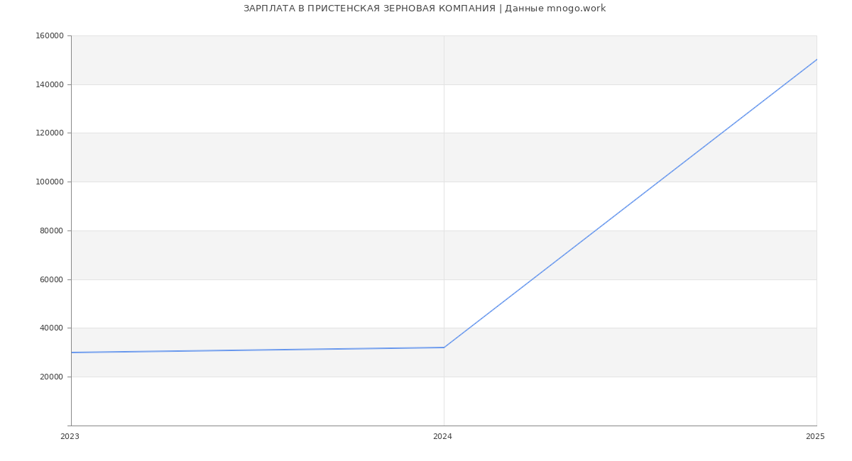 Статистика зарплат ПРИСТЕНСКАЯ ЗЕРНОВАЯ КОМПАНИЯ