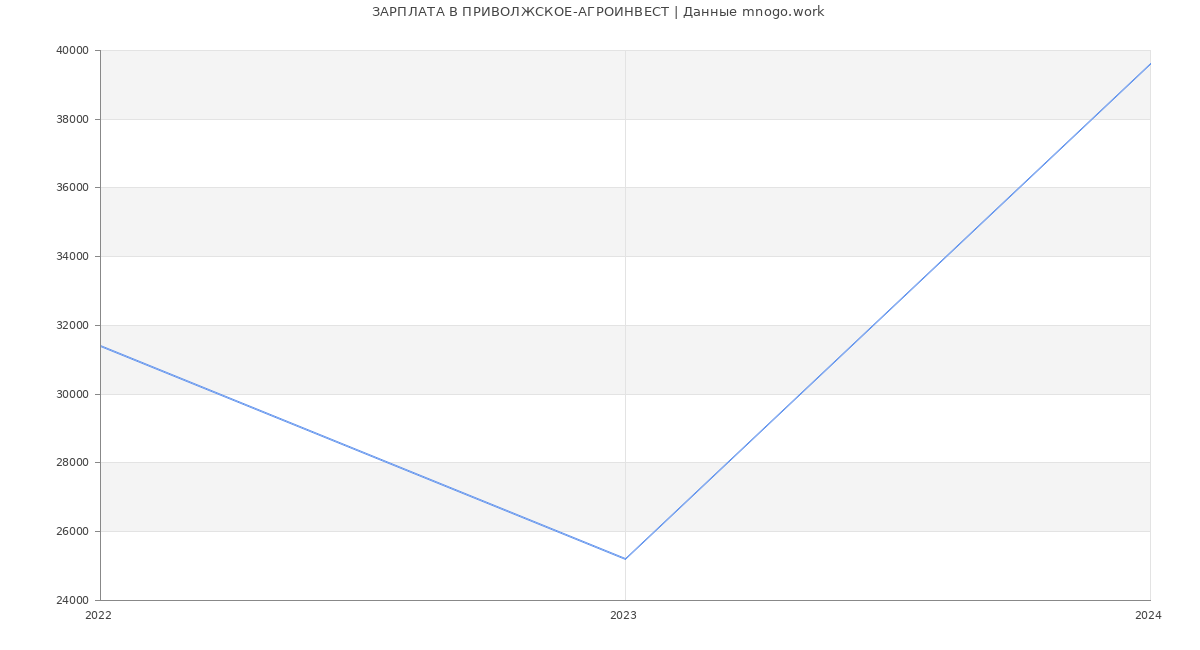 Статистика зарплат ПРИВОЛЖСКОЕ-АГРОИНВЕСТ